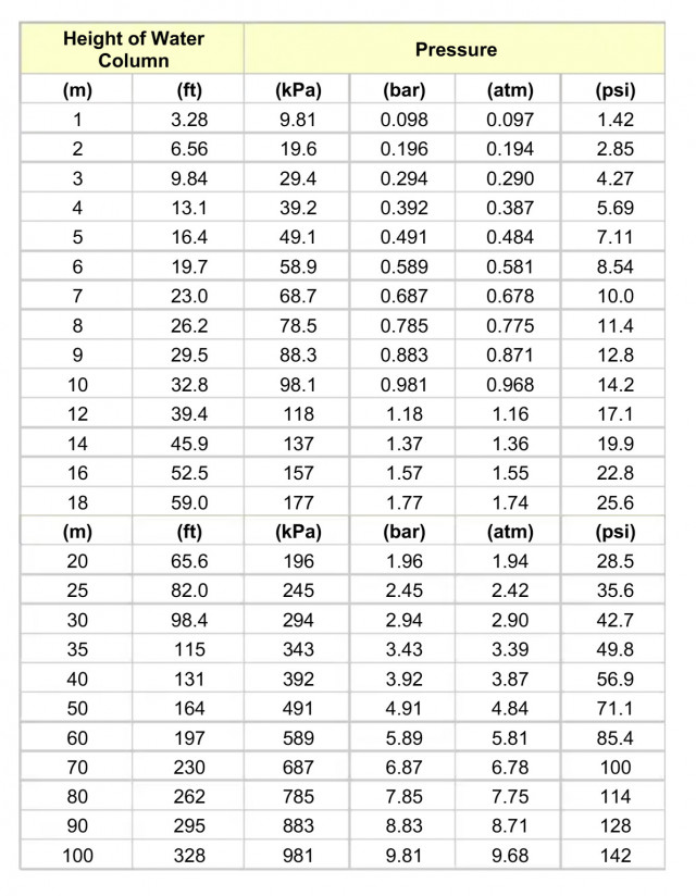 ATM PSI DEPTH