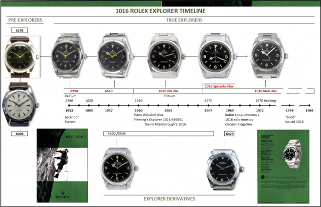 Timeline