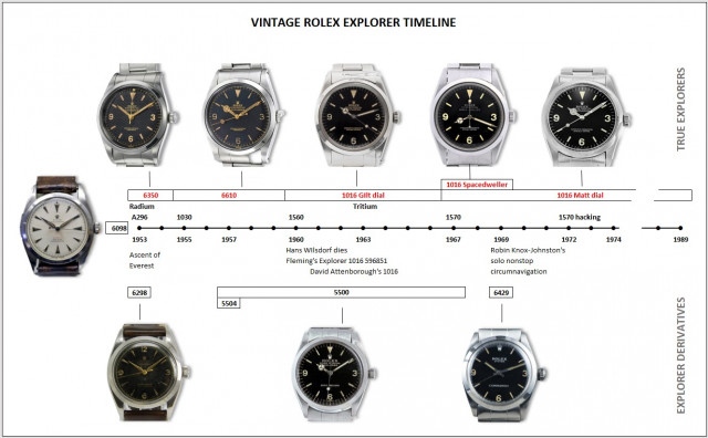 Explorer timeline